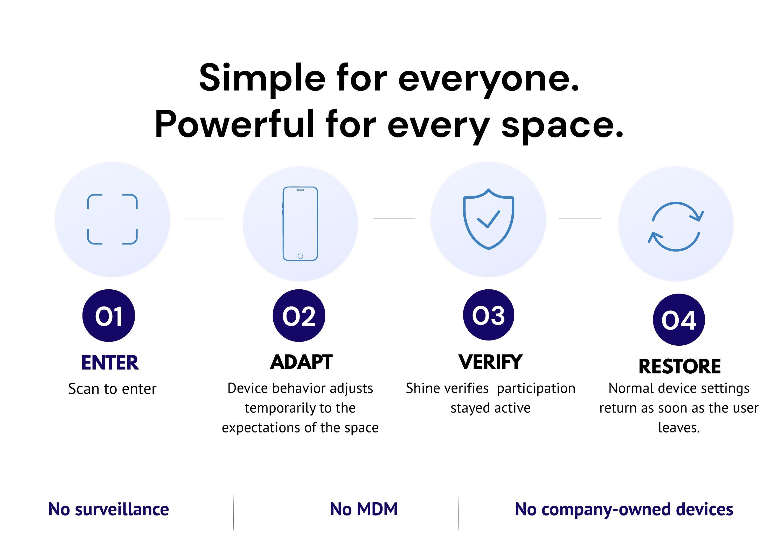 Simple for everyone. Powerful for every space. Enter: scan to enter. Adapt: device behavior adjusts temporarily to the expectations of the space. Verify: Shine verifies participation stayed active. Restore: normal device settings return as soon as the user leaves. No surveillance. No MDM. No company-owned devices.